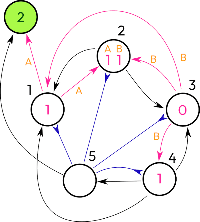 Count to five network, step 4