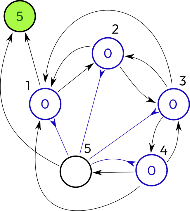 Count to five network, step 7
