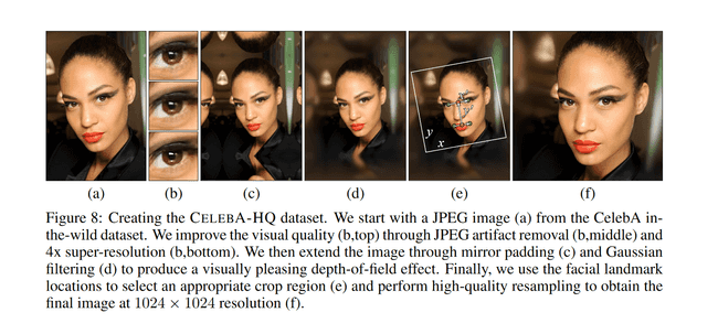 Creating the CELEBA-HQ dataset. We start with a JPEG image (a) from the CelebA in-the-wild dataset. We improve the visual quality (b,top) through JPEG artifact removal (b,middle) and 4x super-resolution (b,bottom). We then extend the image through mirror padding (c) and Gaussian filtering (d) to produce a visually pleasing depth-of-field effect. Finally, we use the facial landmark locations to select an appropriate crop region (e) and perform high-quality resampling to obtain the final image at 1024 × 1024 resolution (f).