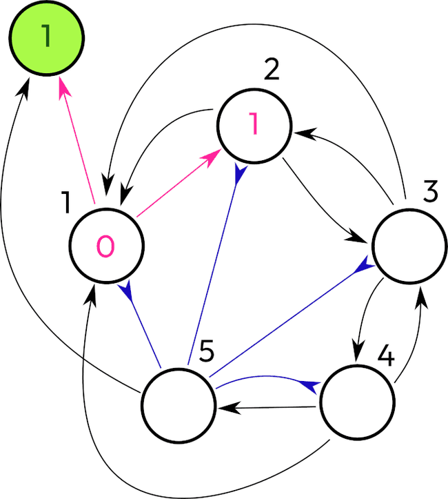 Count to five network, step 2