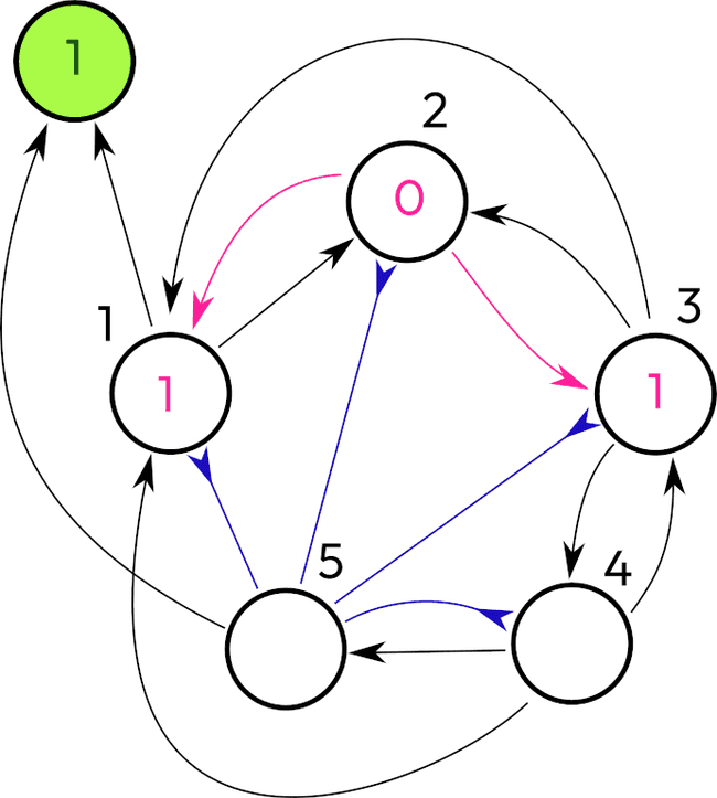 Count to five network, step 3