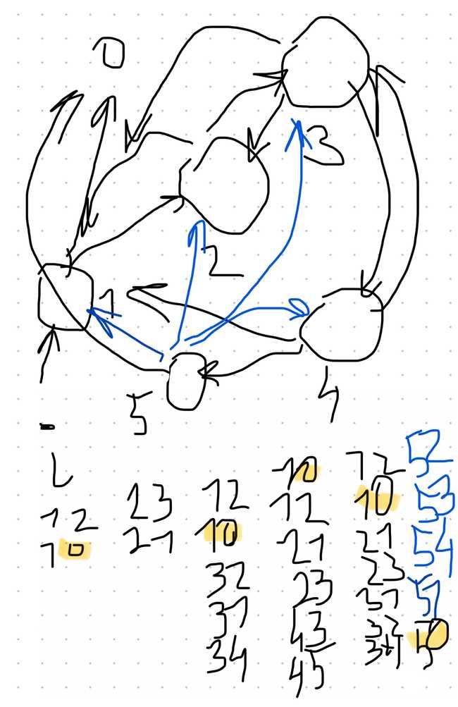 Count to five network sketch with active neurons listed on every discrete step