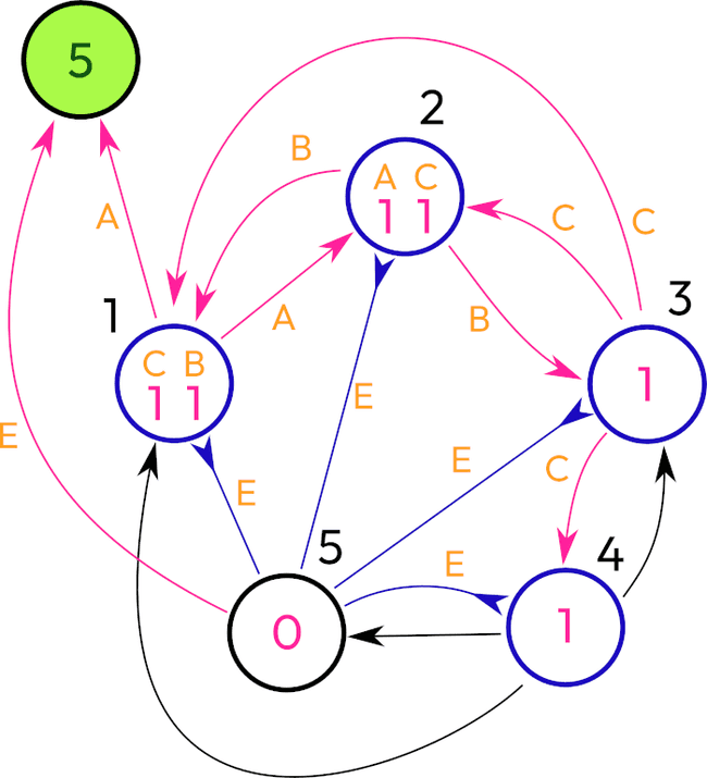 Count to five network, step 6