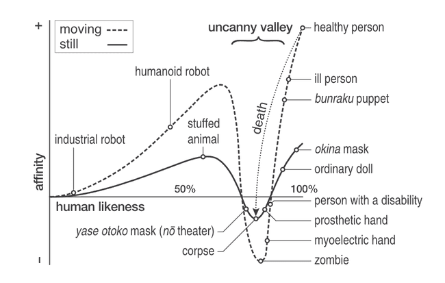 uncanny valley graph by Mori