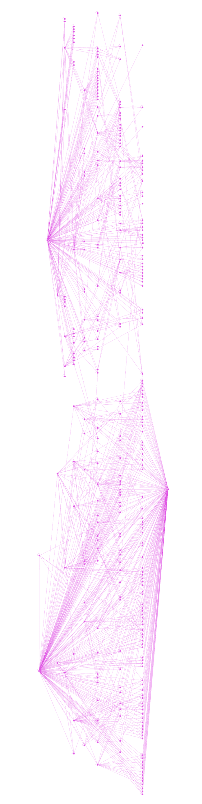 graph representation where you see how links on my website form 3 distinct clusters