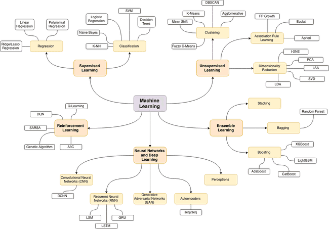 ML roadmap