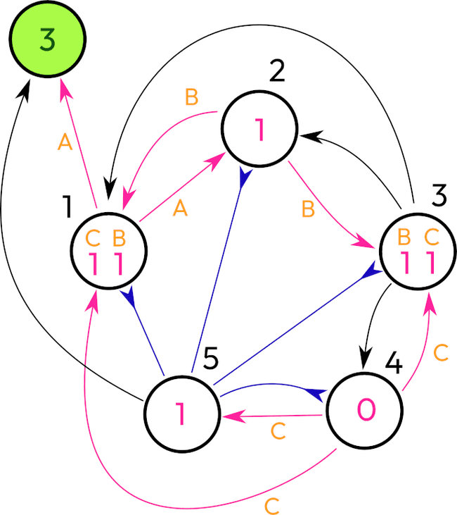 Count to five network, step 5