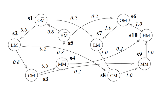 Illustration from Decision-Theoretic Planning